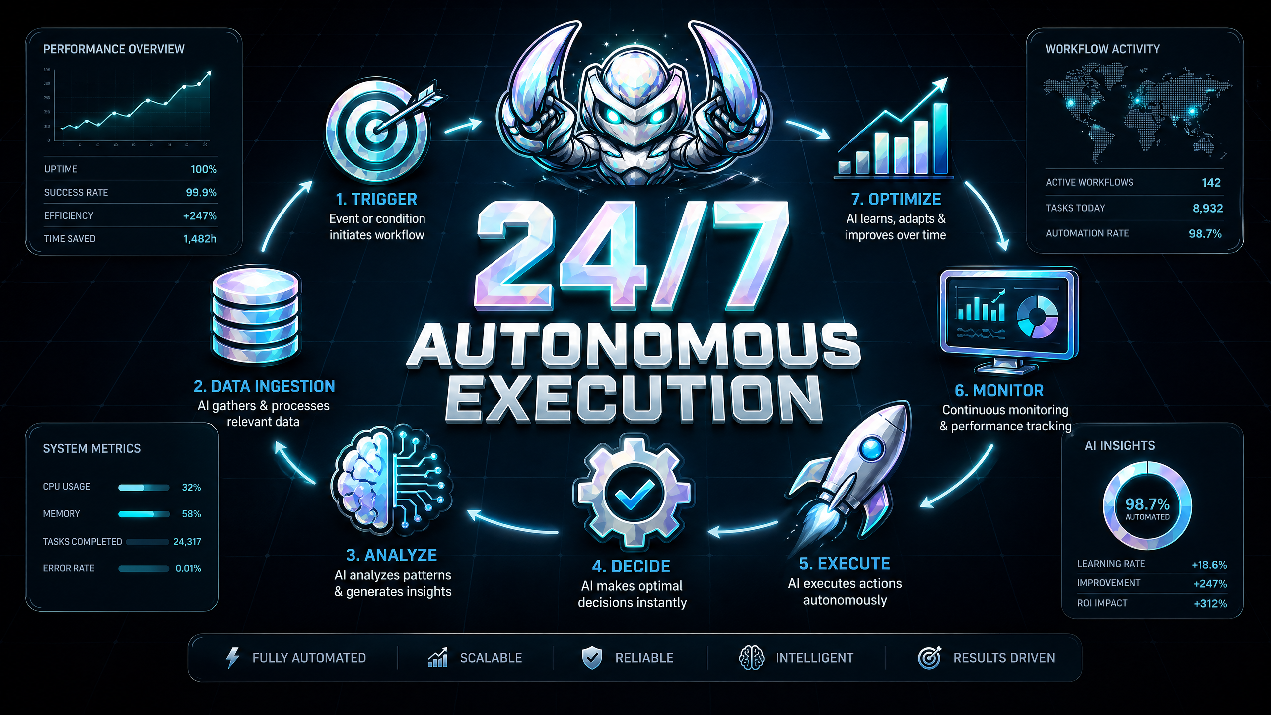 24/7 Autonomous AI Execution Diagram - OpalSage Labs